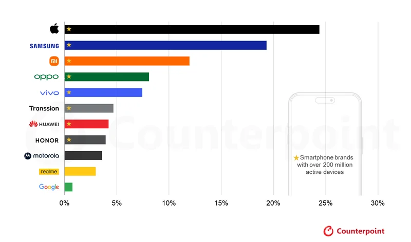 Près d’un smartphone sur quatre dans le monde est un iPhone Classement de diffusion des marques de smartphones